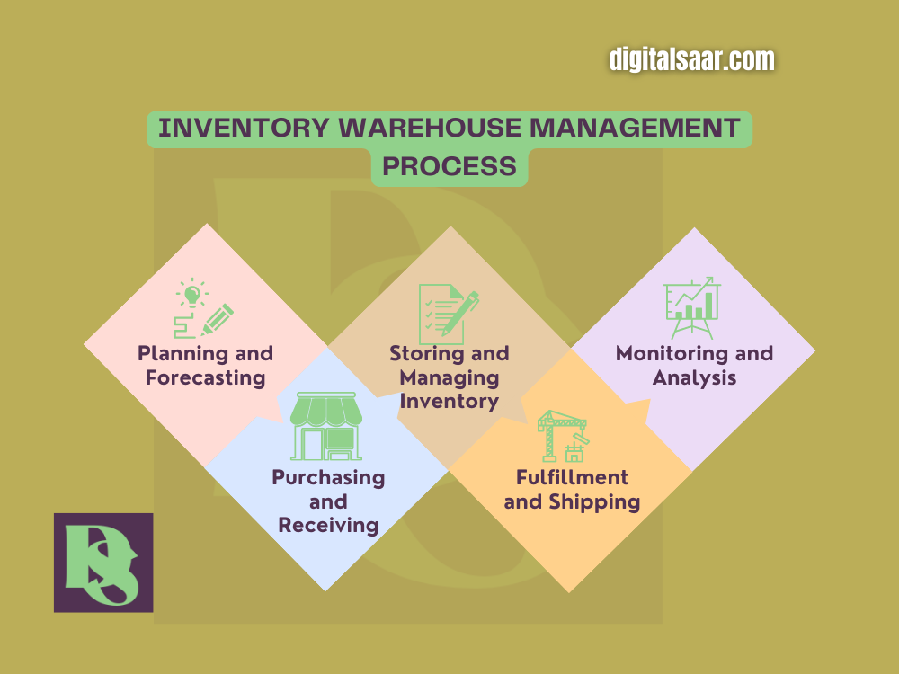 Inventory Warehouse Management Process