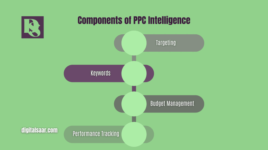 Benefits of PPC Intelligence